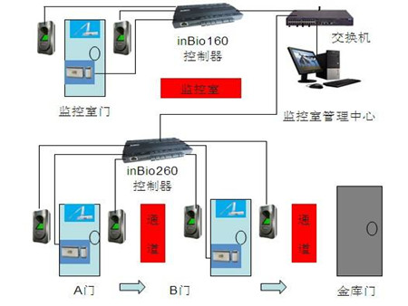 銀行金庫及儲蓄所門禁系統(tǒng)解決方案